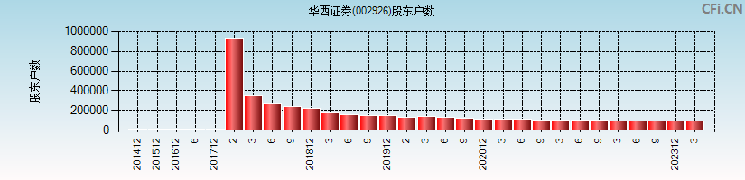 华西证券(002926)股东户数图