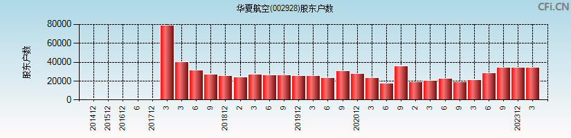 华夏航空(002928)股东户数图
