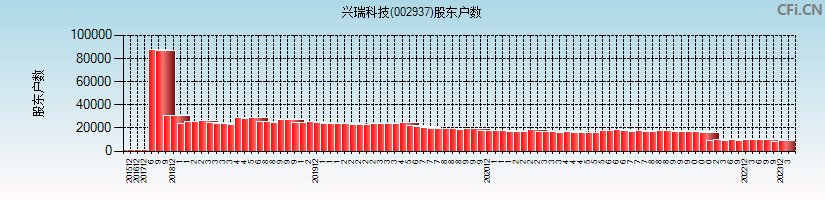兴瑞科技(002937)股东户数图