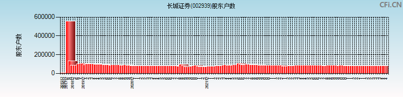 长城证券(002939)股东户数图