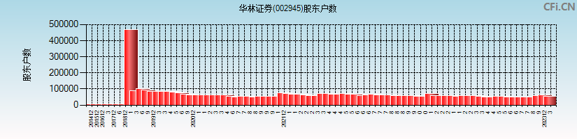 华林证券(002945)股东户数图