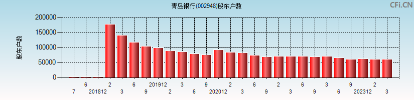青岛银行(002948)股东户数图