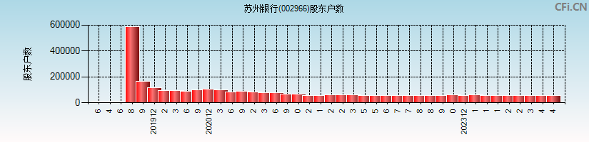 苏州银行(002966)股东户数图