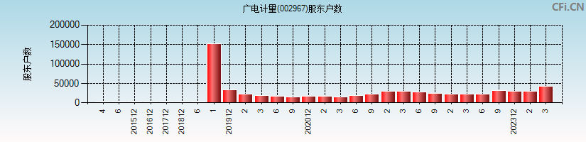 广电计量(002967)股东户数图