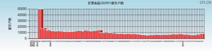 甘源食品(002991)股东户数图