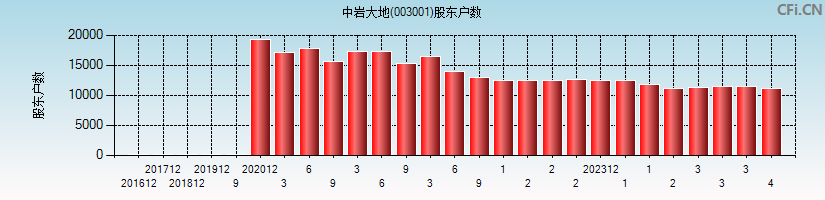 中岩大地(003001)股东户数图