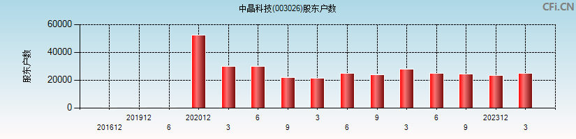 中晶科技(003026)股东户数图