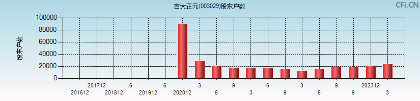 吉大正元(003029)股东户数图