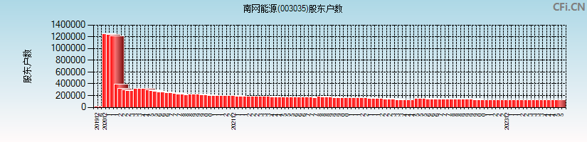 南网能源(003035)股东户数图