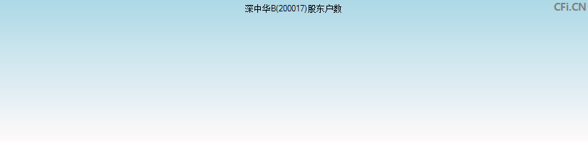 深中华B(200017)股东户数图