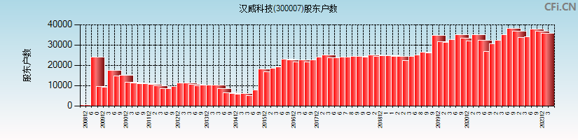 汉威科技(300007)股东户数图