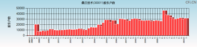 鼎汉技术(300011)股东户数图