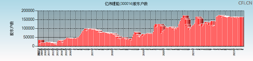 亿纬锂能(300014)股东户数图