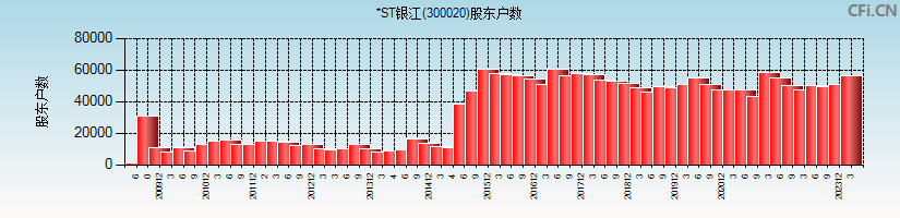 银江技术(300020)股东户数图