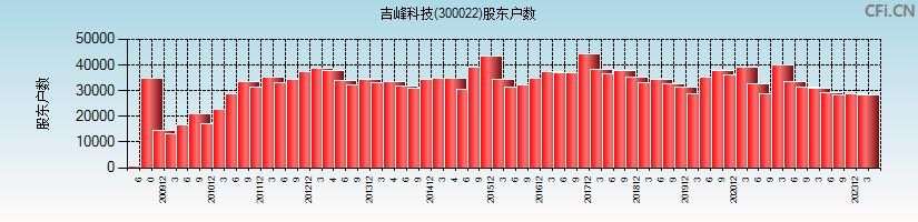 吉峰科技(300022)股东户数图