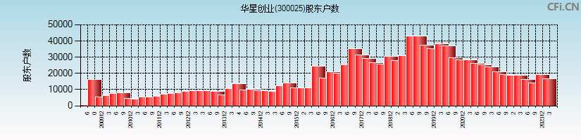 华星创业(300025)股东户数图
