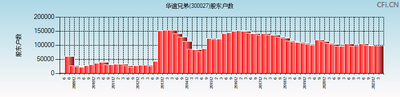华谊兄弟(300027)股东户数图