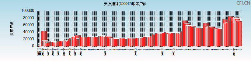 天源迪科(300047)股东户数图