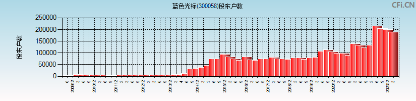 蓝色光标(300058)股东户数图