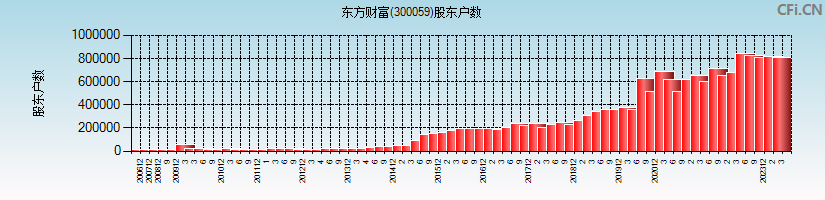 东方财富(300059)股东户数图