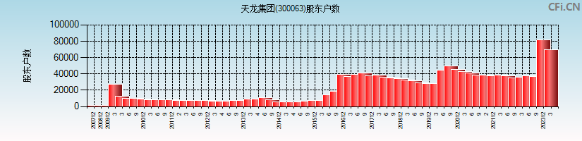 天龙集团(300063)股东户数图