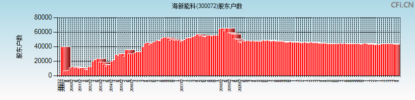海新能科(300072)股东户数图