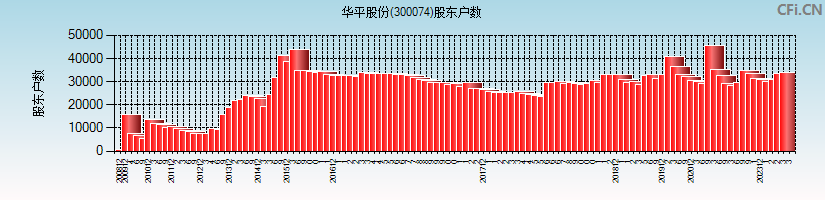 华平股份(300074)股东户数图