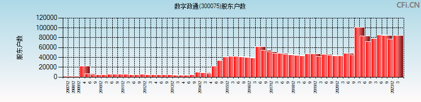 数字政通(300075)股东户数图