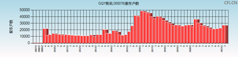 GQY视讯(300076)股东户数图