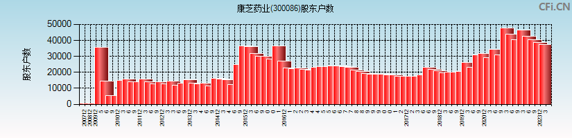 康芝药业(300086)股东户数图