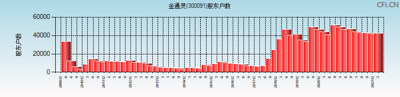 金通灵(300091)股东户数图