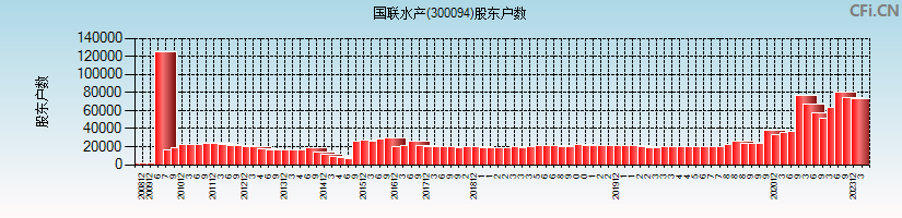 国联水产(300094)股东户数图