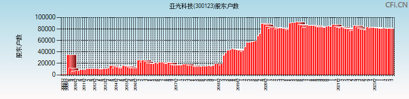 亚光科技(300123)股东户数图