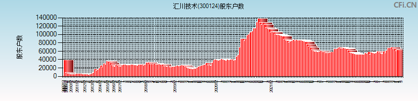 汇川技术(300124)股东户数图