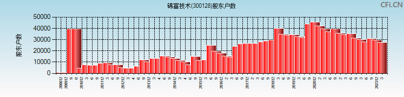 锦富技术(300128)股东户数图