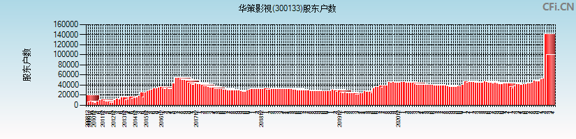 华策影视(300133)股东户数图