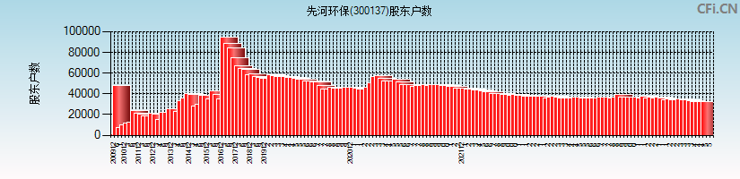 先河环保(300137)股东户数图