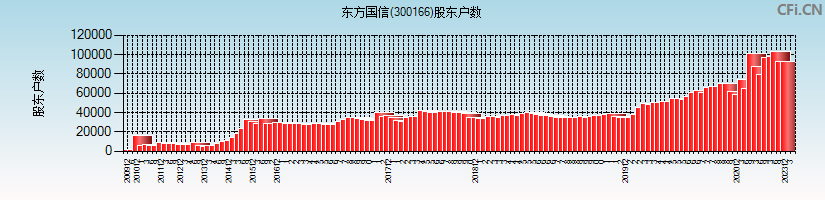 东方国信(300166)股东户数图