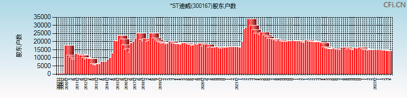 ST迪威迅(300167)股东户数图