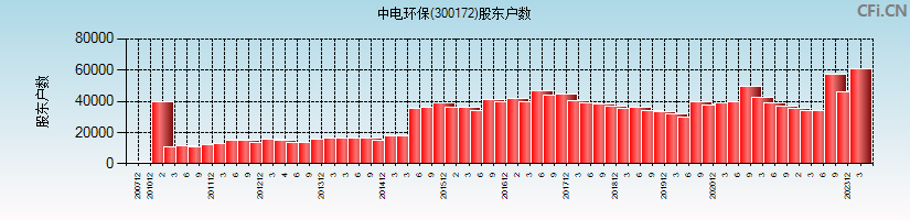 中电环保(300172)股东户数图