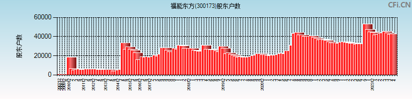 福能东方(300173)股东户数图