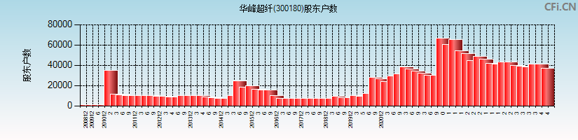 华峰超纤(300180)股东户数图