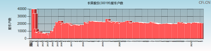 长荣股份(300195)股东户数图