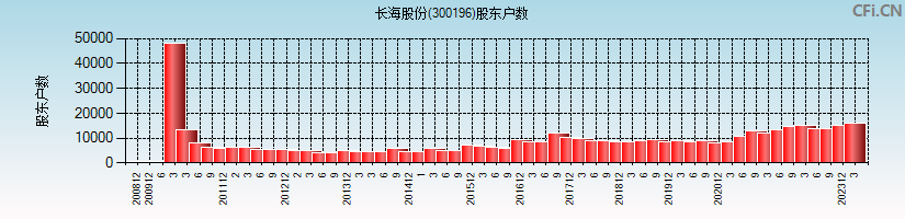 长海股份(300196)股东户数图