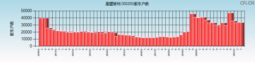 高盟新材(300200)股东户数图