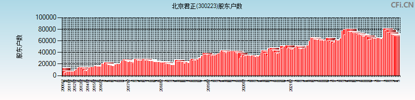 北京君正(300223)股东户数图