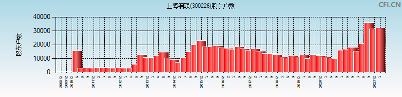 上海钢联(300226)股东户数图