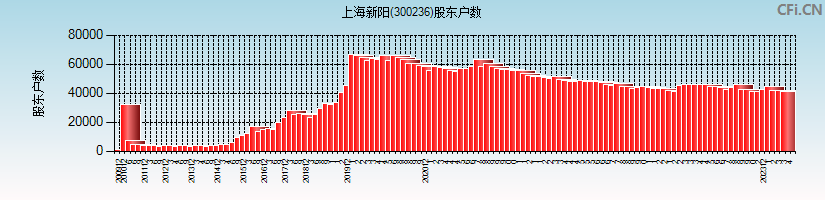 上海新阳(300236)股东户数图