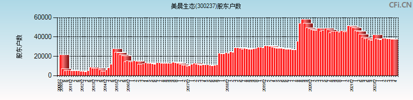 美晨生态(300237)股东户数图