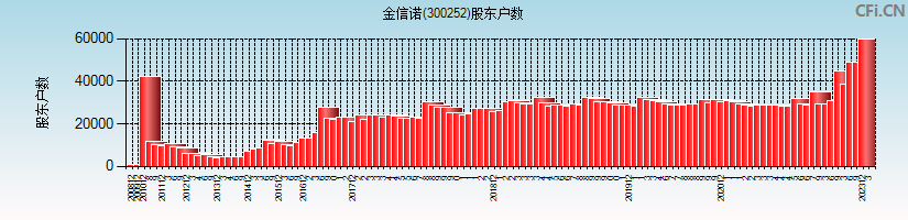 金信诺(300252)股东户数图